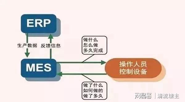 ERP与MES 企业管理中两大核心系统的本质区别