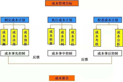 工业企业成本管理 关键步骤与咨询指引